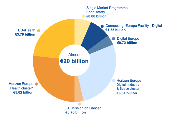 Pie chart showing EU funding allocation: €0.88B for Food Safety, €1.55B for Connecting Europe Facility - Digital, €0.72B for Digital Europe, €6.61B for Horizon Europe Digital, Industry & Space, €0.76B for EU Mission on Cancer, €5.62B for Horizon Europe Health, and €3.79B for EU4Health.